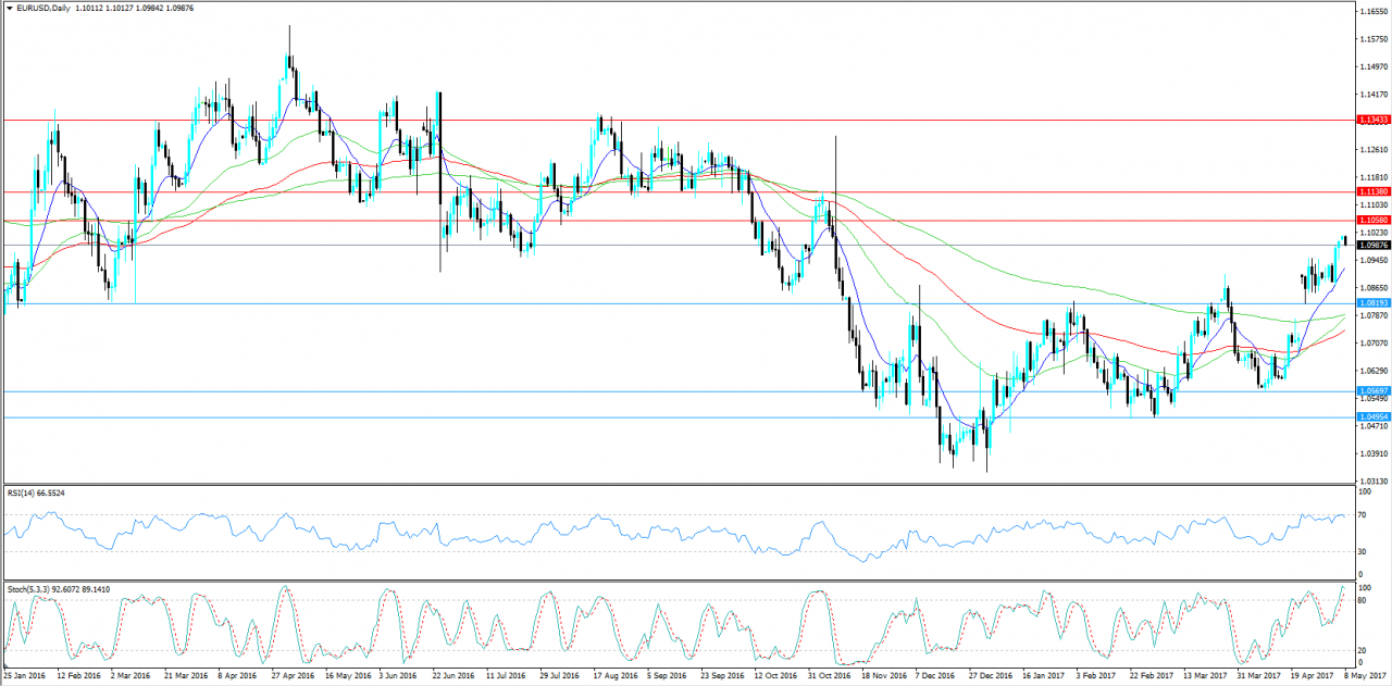 EURUSD KW 19