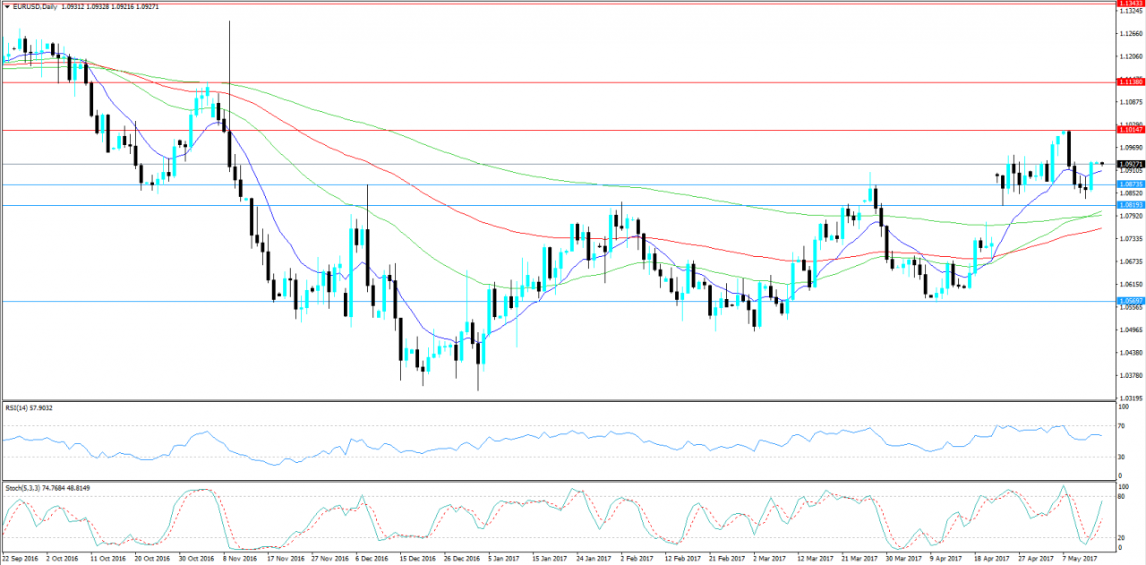 EUR/USD KW 20