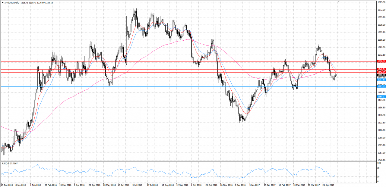 XAU/USD KW 20