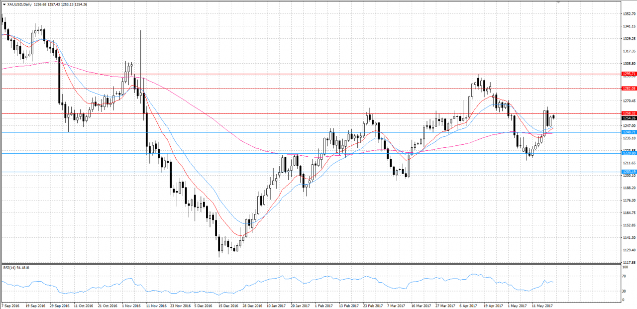 XAUUSD KW 21