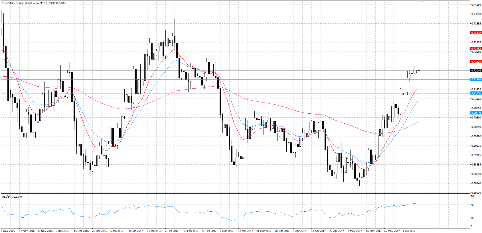 NZDUSD KW 24