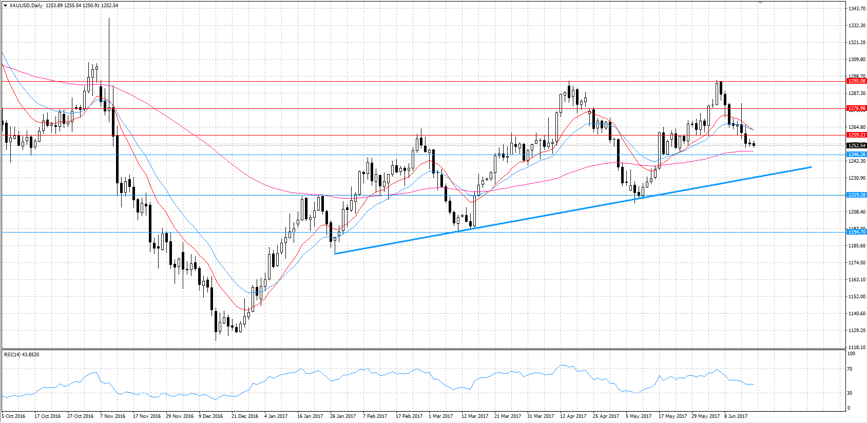 XAUUSD KW 25