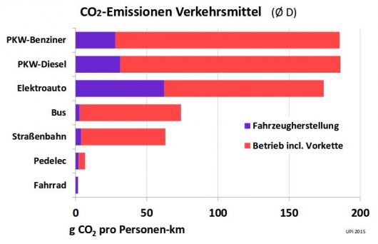 CO2-Emissionen Verkehrsmittel