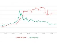 Bitcoin-Tether-Korrelation