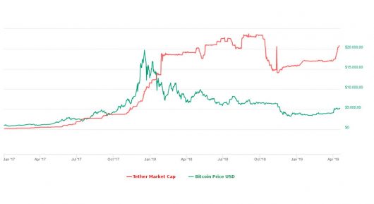 Bitcoin-Tether-Korrelation